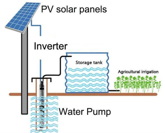 Cómo a un bombeo de agua Solar